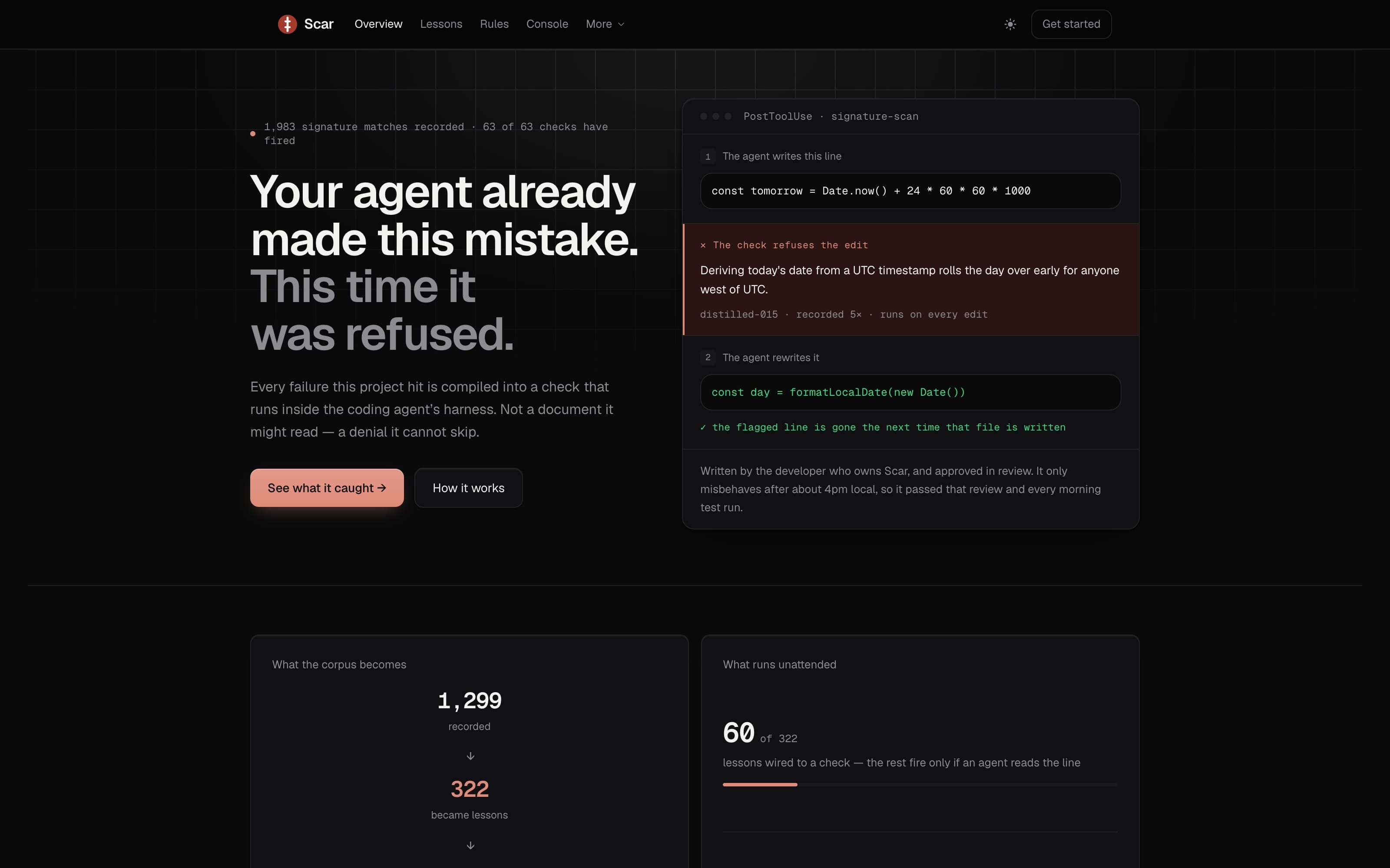 Scar's overview under the top-bar nav (Overview, Lessons, Rules, Console, More): a status line reading “1,983 signature matches recorded · 63 of 63 checks have fired”, the headline “Your agent already made this mistake. This time it was refused.”, a signature-scan trace card refusing `const tomorrow = Date.now() + 24 * 60 * 60 * 1000` with “distilled-015 · recorded 5× · runs on every edit”, and two panels: 1,299 recorded → 322 became lessons, and 60 of 322 lessons wired to a check.