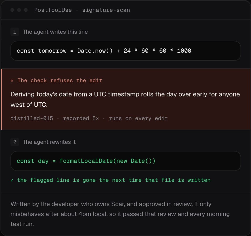 The signature-scan trace card: step 1, the agent writes `const tomorrow = Date.now() + 24 * 60 * 60 * 1000`; the check refuses the edit, citing the UTC-rollover lesson and “distilled-015 · recorded 5× · runs on every edit”; step 2, the agent rewrites it as `const day = formatLocalDate(new Date())`, with “the flagged line is gone the next time that file is written”, and a note that the original line was written by the developer who owns Scar and approved in review.