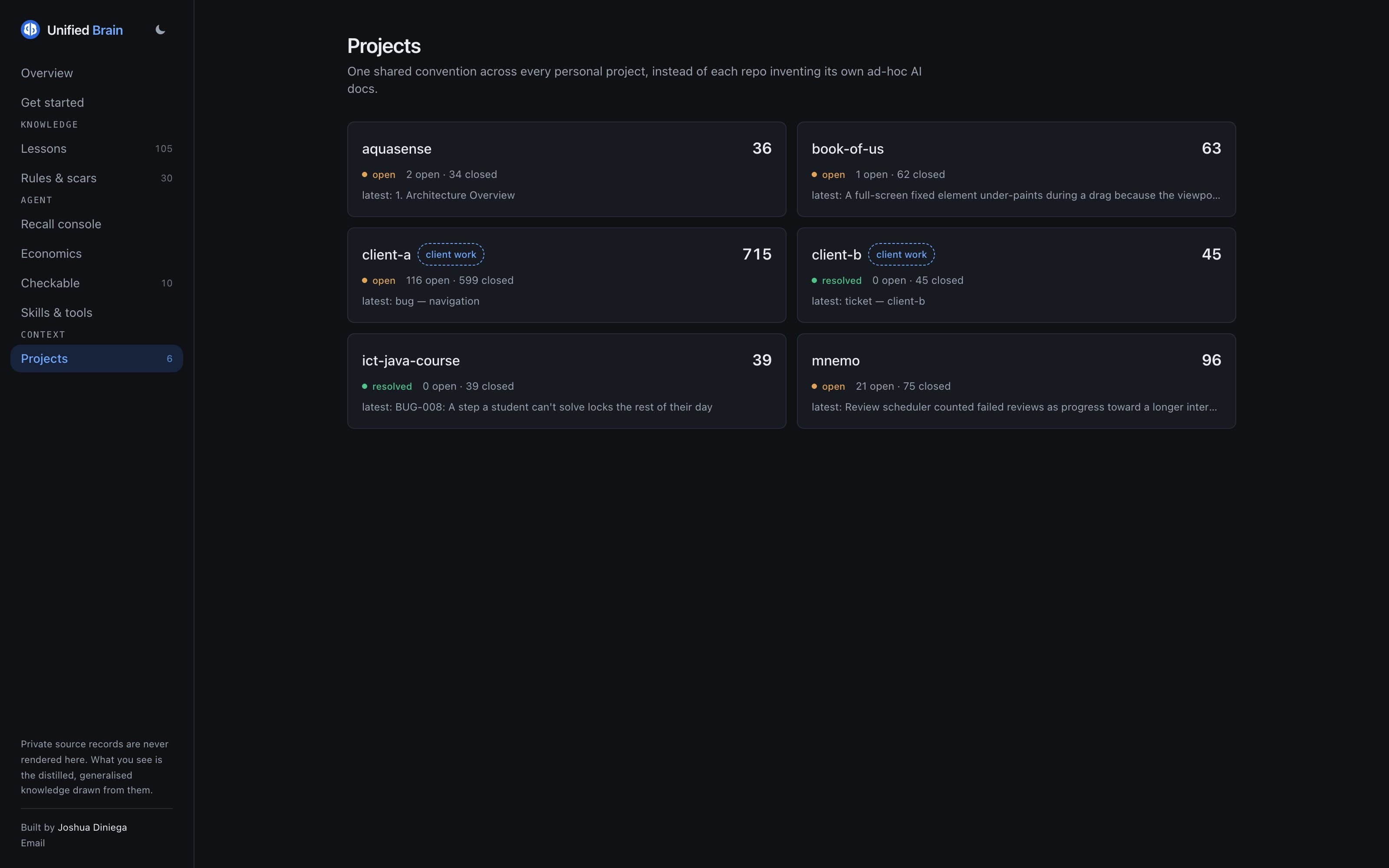 The projects index: six project cards with record counts. Four are named; two are labelled “client work” and named only client-a and client-b, at 715 and 45 records, their most recent entries reading “bug — navigation” and “ticket — client-b”.