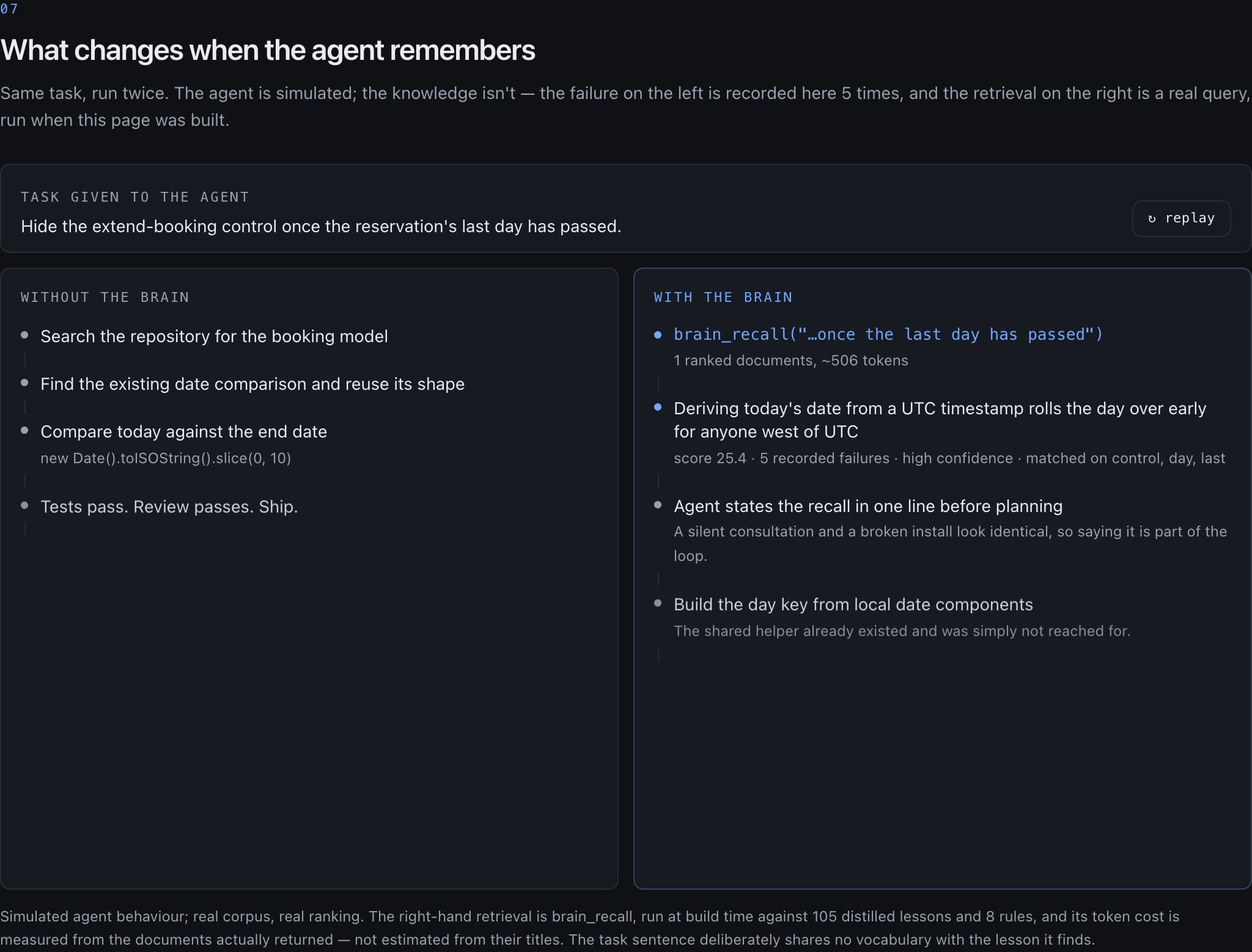 A before/after panel titled “What changes when the agent remembers”: the same task run twice. On the left, without the brain, an agent reuses an existing date comparison and ships `new Date().toISOString().slice(0, 10)`. On the right, with the brain, it calls brain_recall, gets the matching lesson at score 25.4 with five recorded failures, and builds the day key from local components instead. A footnote states the retrieval ran at build time against 105 distilled lessons and 8 rules.